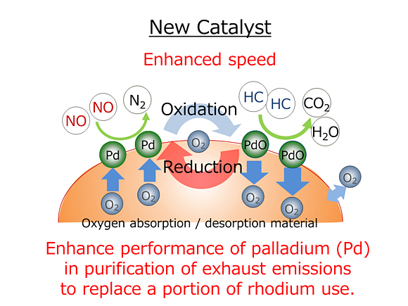 新型催化剂能够极大的降低贵金属的使用